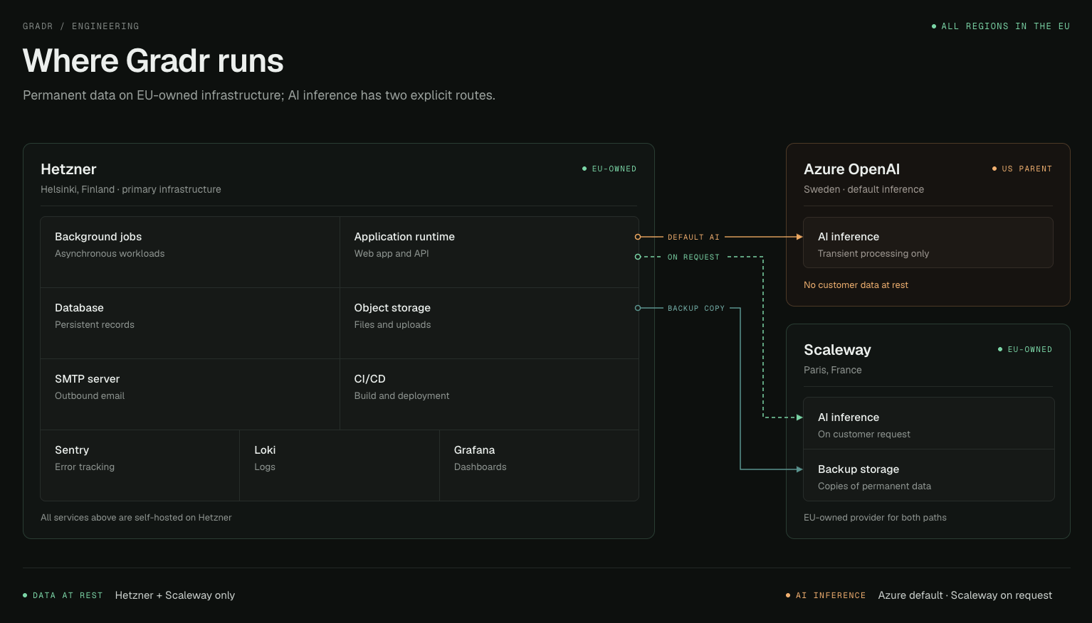 Where Gradr runs: everything at rest is self-hosted on Hetzner in Helsinki (application runtime, databases, background jobs, CI/CD, object storage, SMTP, Sentry, Loki, Grafana), backups live on Scaleway in Paris, and AI inference runs on Azure OpenAI by default or Scaleway on request